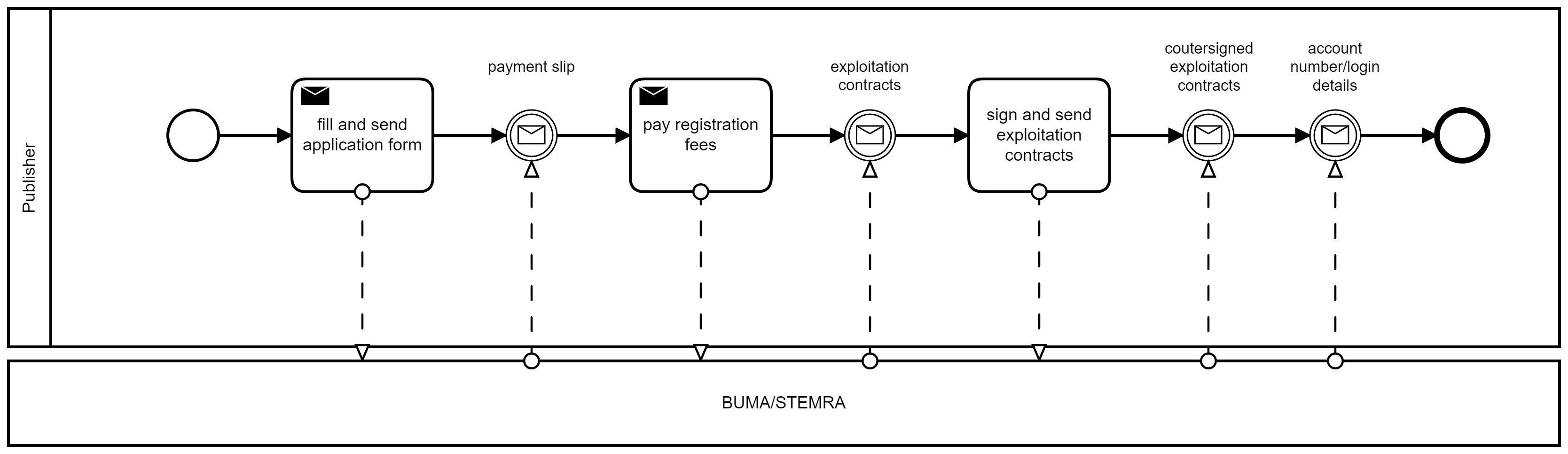 BUMA/STEMRA registration process
