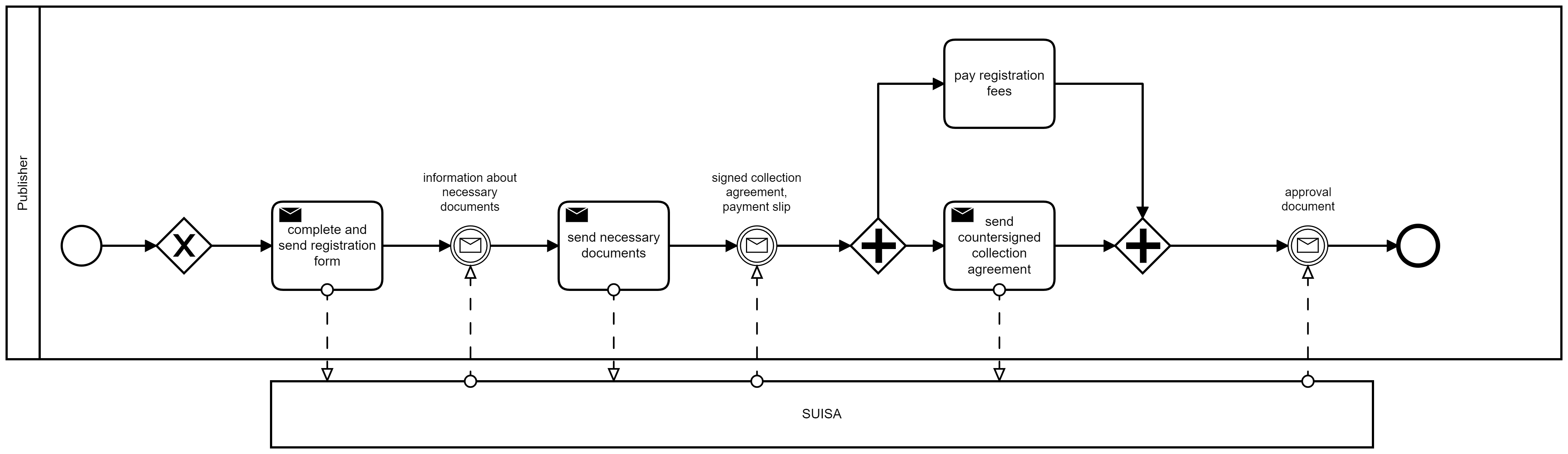 SUISA registration process